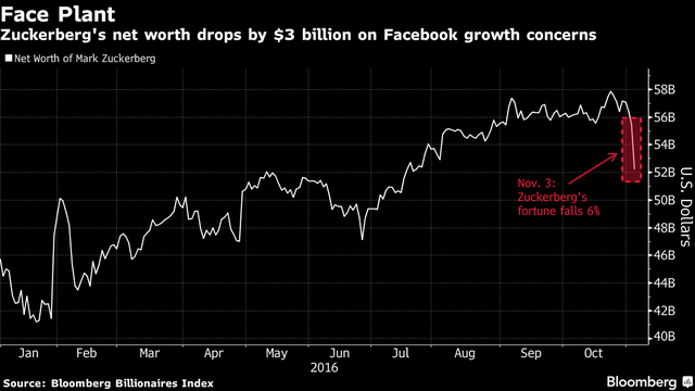Vì 1 câu nói, ngày hôm qua CEO Facebook mất 3 tỷ USD ảnh 1