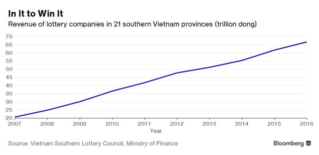 Bloomberg: Việt Nam dành 800 triệu USD mỗi năm cho các trò cá cược tại nước ngoài ảnh 1
