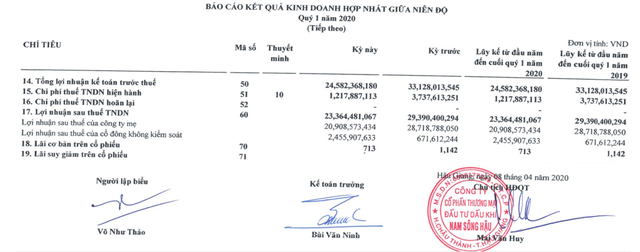 Chịu tác động kép từ Covid-19 và giá dầu, Nam Sông Hậu (PSH) duy trì mức Kl99 nổ hũ bằng 70% so với cùng kỳ ảnh 1