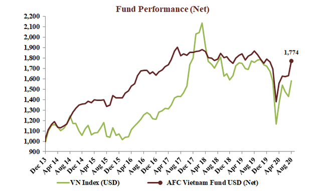 AFC Vietnam Fund đang tăng trưởng cao hơn chỉ số VN-Index (đường màu xanh)