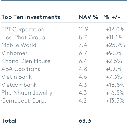 Top 10 khoản Kl99ok phiên bản mới chiếm tỷ trọng lớn nhất danh mục của Vietnam Holding
