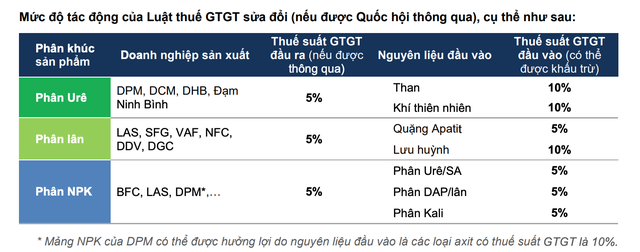 Đánh giá của FPTS về mức độ tác động của Luật thuế sửa đổi tới Kl991.com World Cup 2026 Chính Thức phân bón