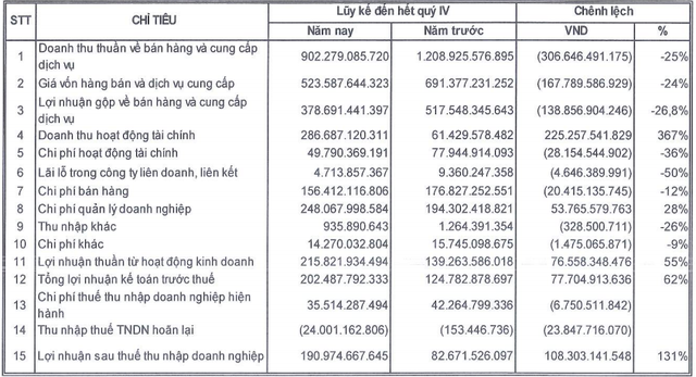 Một số chỉ tiêu Kl991.com nạp rút nhanh của OGC năm 2020 so với 2019