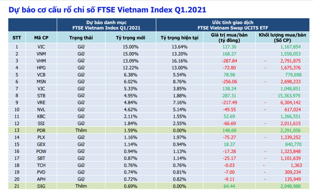Dự báo cơ cấu chỉ số FTSE Vietnam Index quỹ I/2021