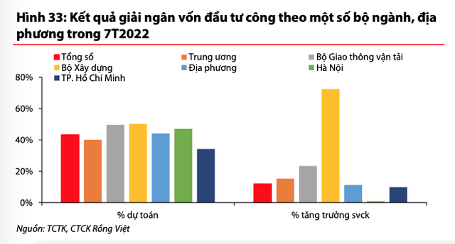 Kết quả giải ngân Kl99ok phiên bản mới công trong 7 tháng đầu năm
