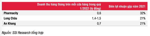 Doanh thu hàng tháng trên mỗi cửa hàng của Long Châu đang cao hơn gấp 2 lần An Khang và Pharmacity