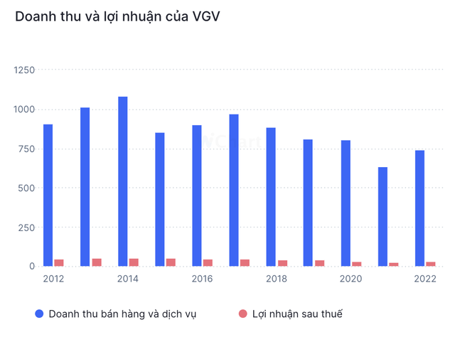 Diễn biến doanh thu và Kl99 nổ hũ của VGV qua các năm