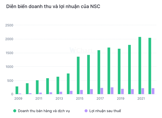Diễn biến doanh thu và Kl99 nổ hũ NSC qua các năm