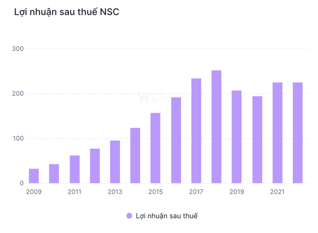 Diễn biến Kl99 nổ hũ sau thuế NSC qua các năm