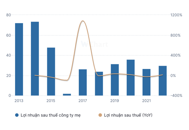 Kl99 nổ hũ của Sapulico giảm mạnh ngay sau thời điểm cổ phần hoá năm 2015
