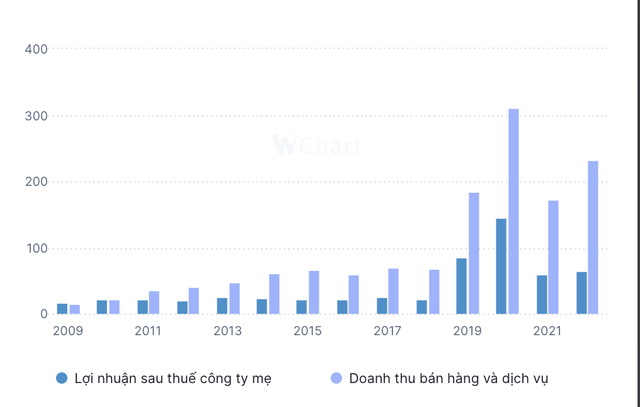 Diễn biến doanh thu và Kl99 nổ hũ sau thuế của BAX qua các năm