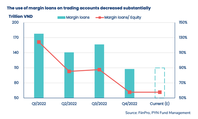 Cho vay margin giảm mạnh trong những tháng qua