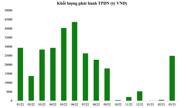 Khối lượng phát hành chỉ khởi sắc từ tháng 3/2023