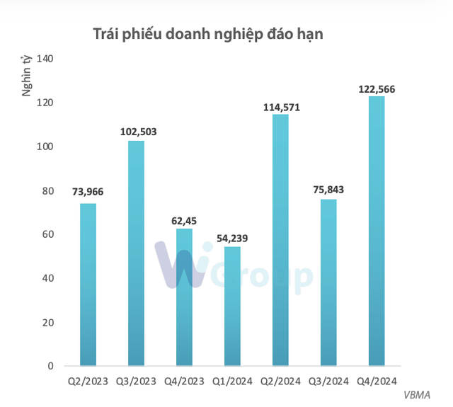Áp lực Kl99kl Hoàn Trả Vô Tận đáo hạn sẽ đạt đỉnh trong năm nay