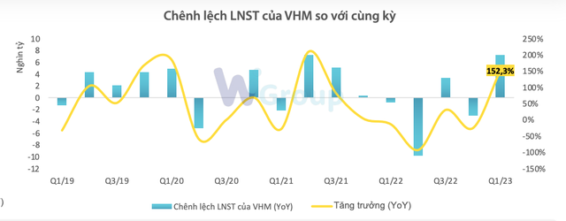 Kl99 nổ hũ sau thuế của VHM tăng đột biến