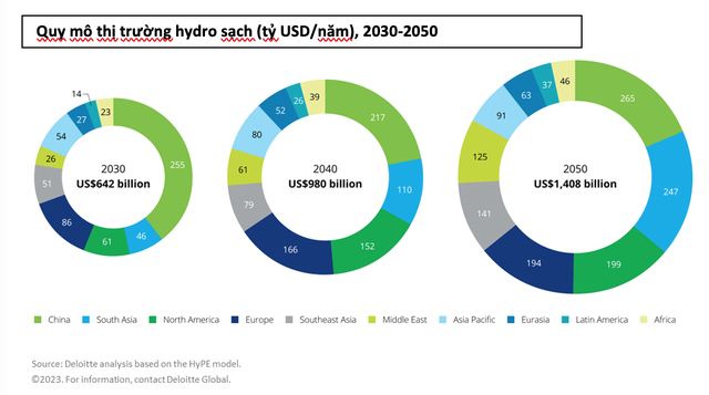 Quy mô thị trường hydro sạch