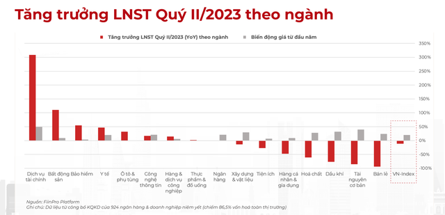 Diễn biến Kl99 nổ hũ các nhóm ngành quý II/2023