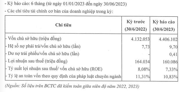 Một số chỉ tiêu Kl991.com nạp rút nhanh của EVNFinance nửa đầu năm 2023