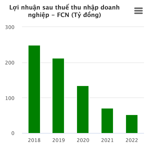 Diễn biến Kl99 nổ hũ sau thuế 5 năm gần nhất của Fecon