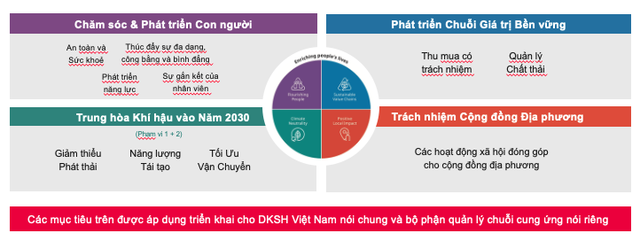 4 trụ cột của chiến lược phát triển bền vững tại DKSH