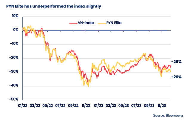 Hiệu suất Kl99ok phiên bản mới của Pyn Elite thấp hơn so với VN-Index trong năm 2023