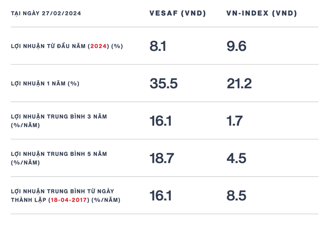 Hiệu quả Kl99ok phiên bản mới của VESAF so với chỉ số tham chiếu VN-Index