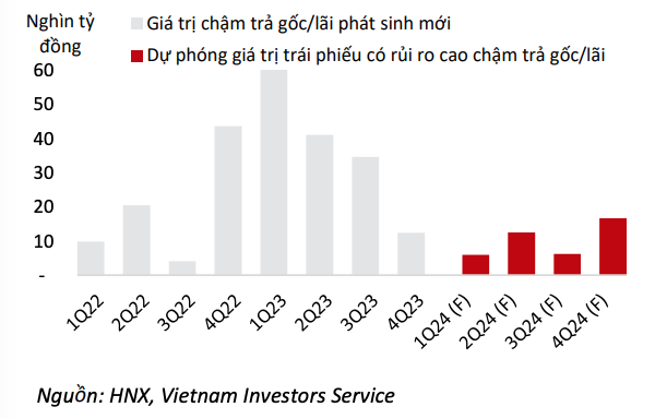 Triển vọng tín dụng cải thiện giúp giá trị Kl99kl Hoàn Trả Vô Tận rủi ro cao chậm trả gốc/lãi trong năm 2024 giảm mạnh