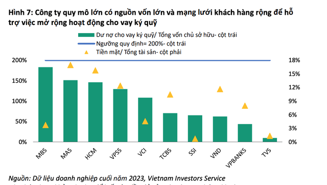 Nhóm các công ty 99Kl99 link đăng nhập đang có tỷ lệ cho vay margin ở mức cao