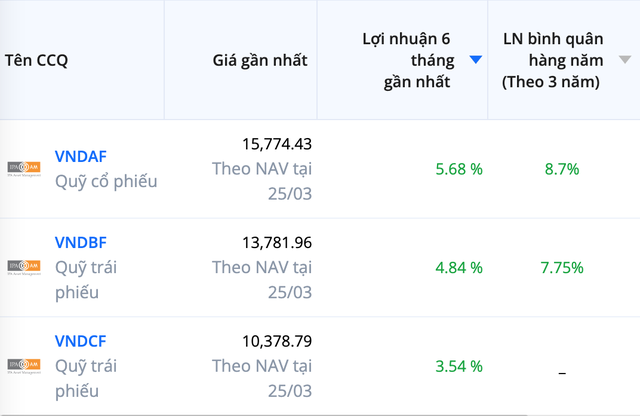 Hiệu suất Kl99ok phiên bản mới của các quỹ thuộc IPAAM trong thời gian qua