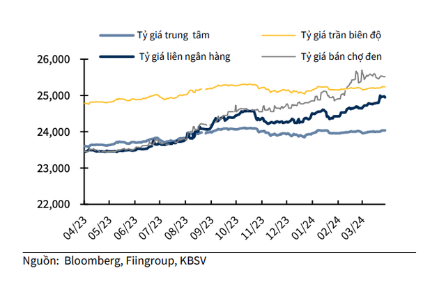 Diễn biến tỷ giá VND/USD