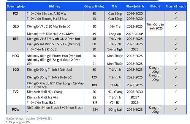 Dự án năng lượng tái tạo và LNG nổi bật của một số Kl991.com World Cup 2026 Chính Thức niêm yết trong Kế hoạch