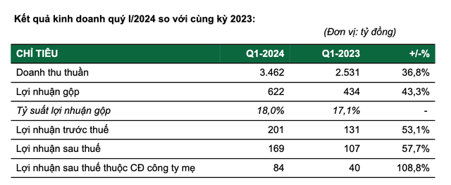 Kết quả Kl992 VIP Trang Chủ 2026 quý I/2024 của PAN