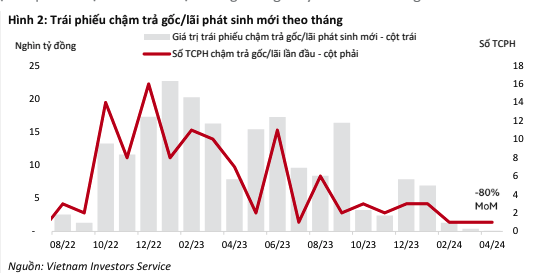 Kl99kl Hoàn Trả Vô Tận chậm trả phát sinh lần đầu tiếp tục giảm trong tháng 4/2024