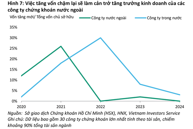 Tỷ lệ vốn tăng mới/vốn chủ sở hữu của 2 nhóm công ty 99Kl99 link đăng nhập trong và ngoài nước