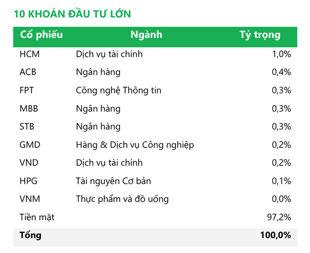 Danh mục Kl99ok phiên bản mới của Quỹ tính tới cuối tháng 4, tiền mặt chiếm 97,2%