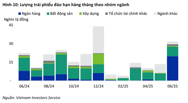 Lượng Kl99kl Hoàn Trả Vô Tận đáo hạn phân theo nhóm ngành trong thời gian tới