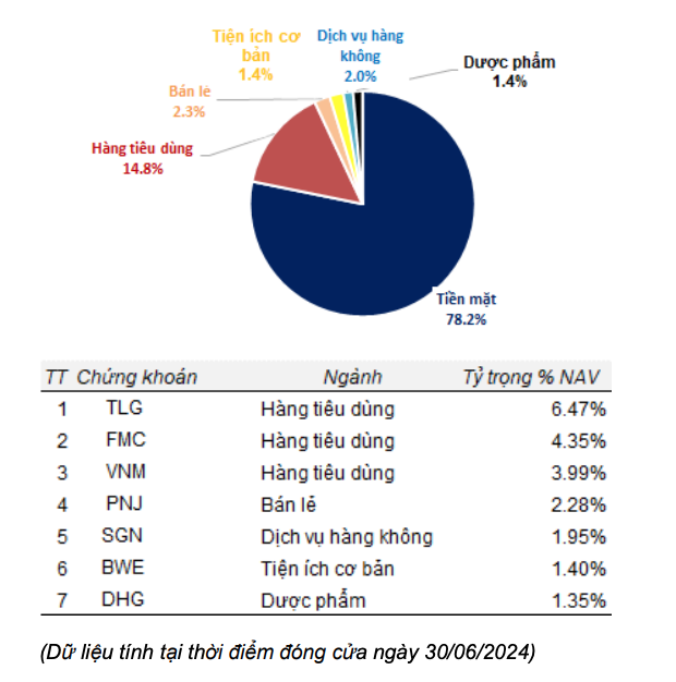 TBLF đang nắm giữ 78,2% tiền mặt