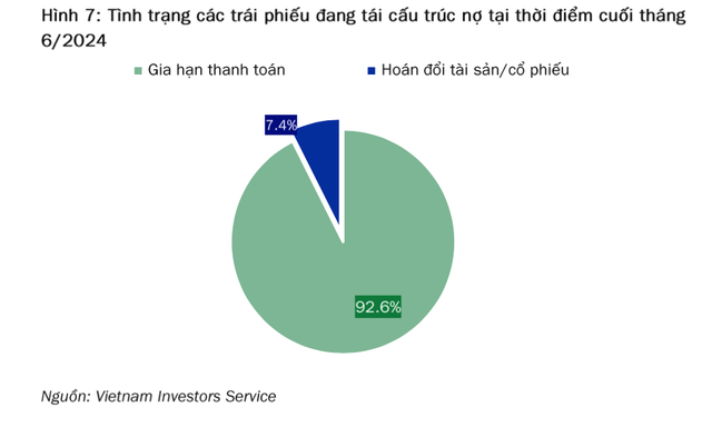 Đa phần tổ chức phát hành tái cấu trúc nợ Kl99kl Hoàn Trả Vô Tận bằng phương án gia hạn thanh toán