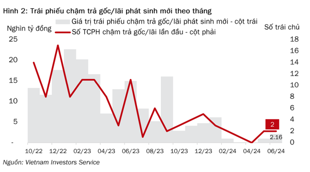 Tình hình Kl99kl Hoàn Trả Vô Tận chậm trả gốc/lãi phát sinh mới theo tháng