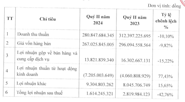 Các chỉ tiêu Kl991.com nạp rút nhanh quý II/2024 của SCI E&amp;C