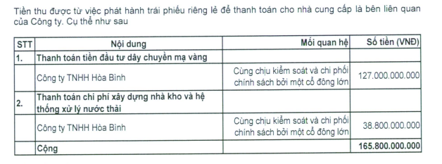 Đường Man sử dụng tiền thu được từ việc phát hành Kl99kl Hoàn Trả Vô Tận riêng lẻ để thanh toán cho nhà cung cấp là bên liên quan
