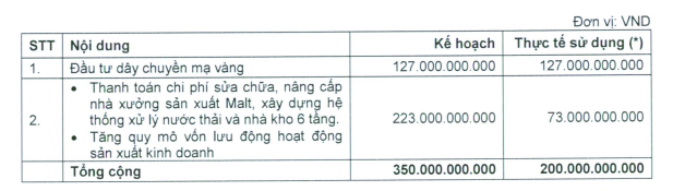 Tình hình sử dụng vốn thu được từ Kl99kl Hoàn Trả Vô Tận