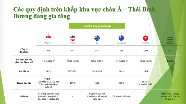 Các quy định liên quan tới kiểm kê khí nhà kính của các quốc gia, vùng lãnh thổ trong khu vực