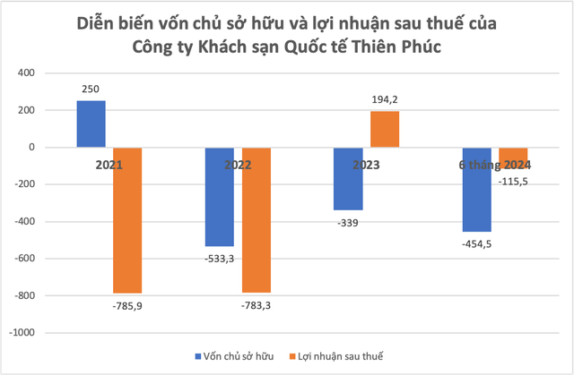 Công ty Thiên Phúc đã âm vốn chủ sở hữu kể từ năm 2022 tới nay (đơn vị: tỷ đồng)