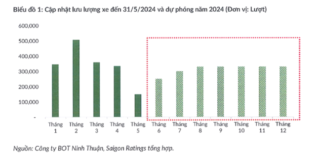 Cập nhật lưu lượng xe và dự phóng các tháng tiếp theo