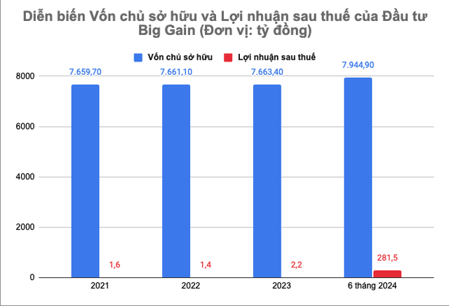 Kl99 nổ hũ sau thuế của Big Gain rất khiêm tốn so với quy mô vốn chủ sở hữu