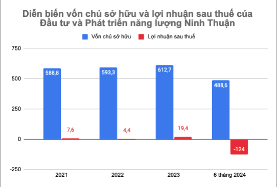 Kl99 nổ hũ sau thuế của Kl99ok phiên bản mới và Phát triển năng lượng Ninh Thuận lao dốc mạnh nửa đầu năm 2024 (đơn vị: tỷ đồng) Kl99 nổ hũ sau thuế của Kl99ok phiên bản mới và Phát triển năng lượng Ninh Thuận lao dốc mạnh nửa đầu năm 2024 (đơn vị: tỷ đồng)