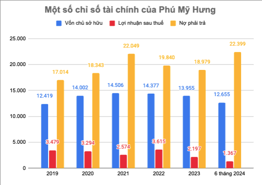 Một số chỉ số Kl991.com nạp rút nhanh của Phú Mỹ Hưng (Đơn vị: tỷ đồng)