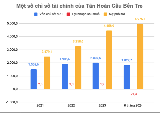 Kl99 nổ hũ sau thuế của Tân Hoàn Cầu Bến Tre ở mức khiêm tốn so với quy mô vốn (đơn vị: tỷ đồng)