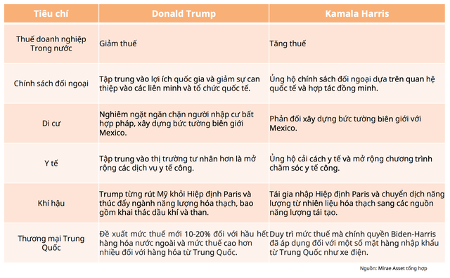 Có nhiều điểm khác biệt về chính sách giữa 2 ứng cử viên tổng thống Mỹ
